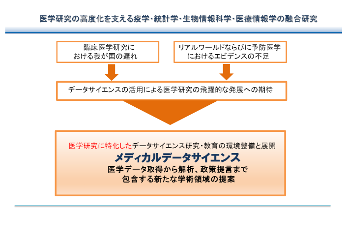 メディカルデータサイエンス構想：医学研究の高度化を支える融合研究