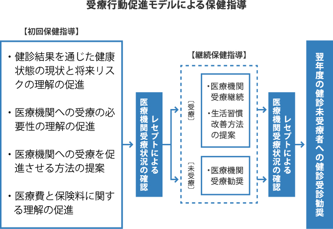 受療行動促進モデルによる保健指導