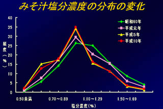 みそ汁塩分濃度の分布の変化