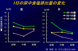 1日の尿中食塩排出量の変化