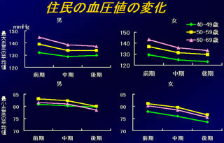 住民の血圧値の変化