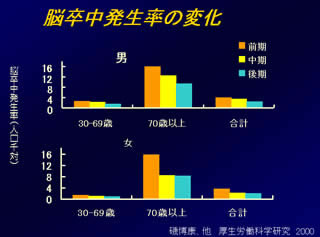 脳卒中発生率の変化