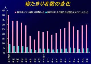 寝たきり者数の変化