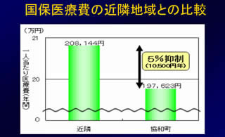 国保医療費の近隣地域との比較